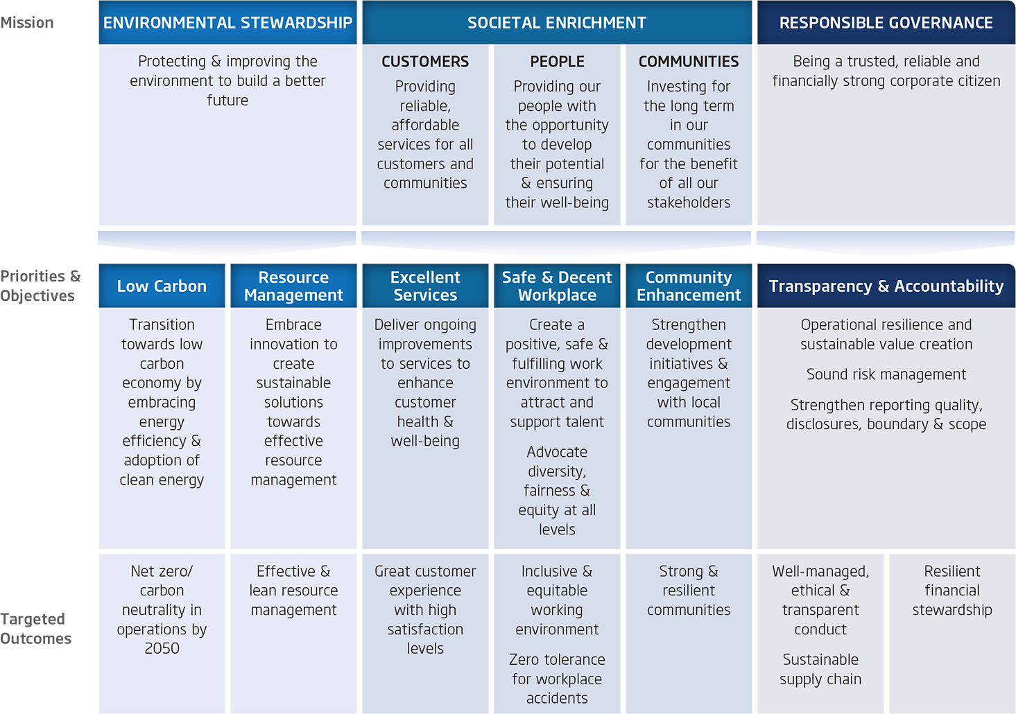 ESG - Our Commitment